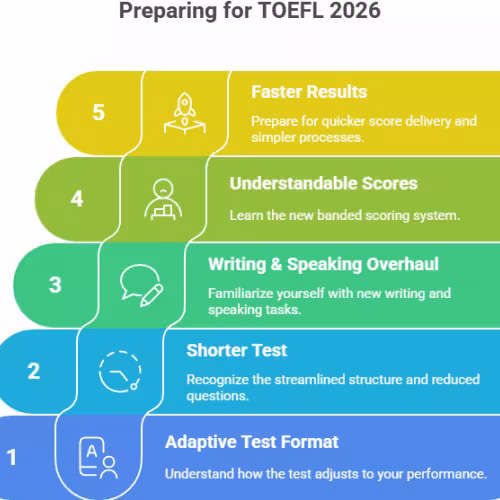 Preparing for TOEFL 2026: Faster Results. Understandable Scores. Writing & Speaking Overhaul. Shorter Test. Adaptive Test Format.