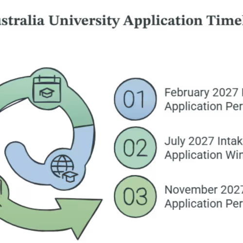 Australia University Application Timeline