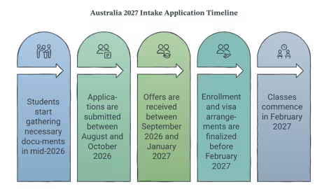 2027 Australia Intake Application Timeline